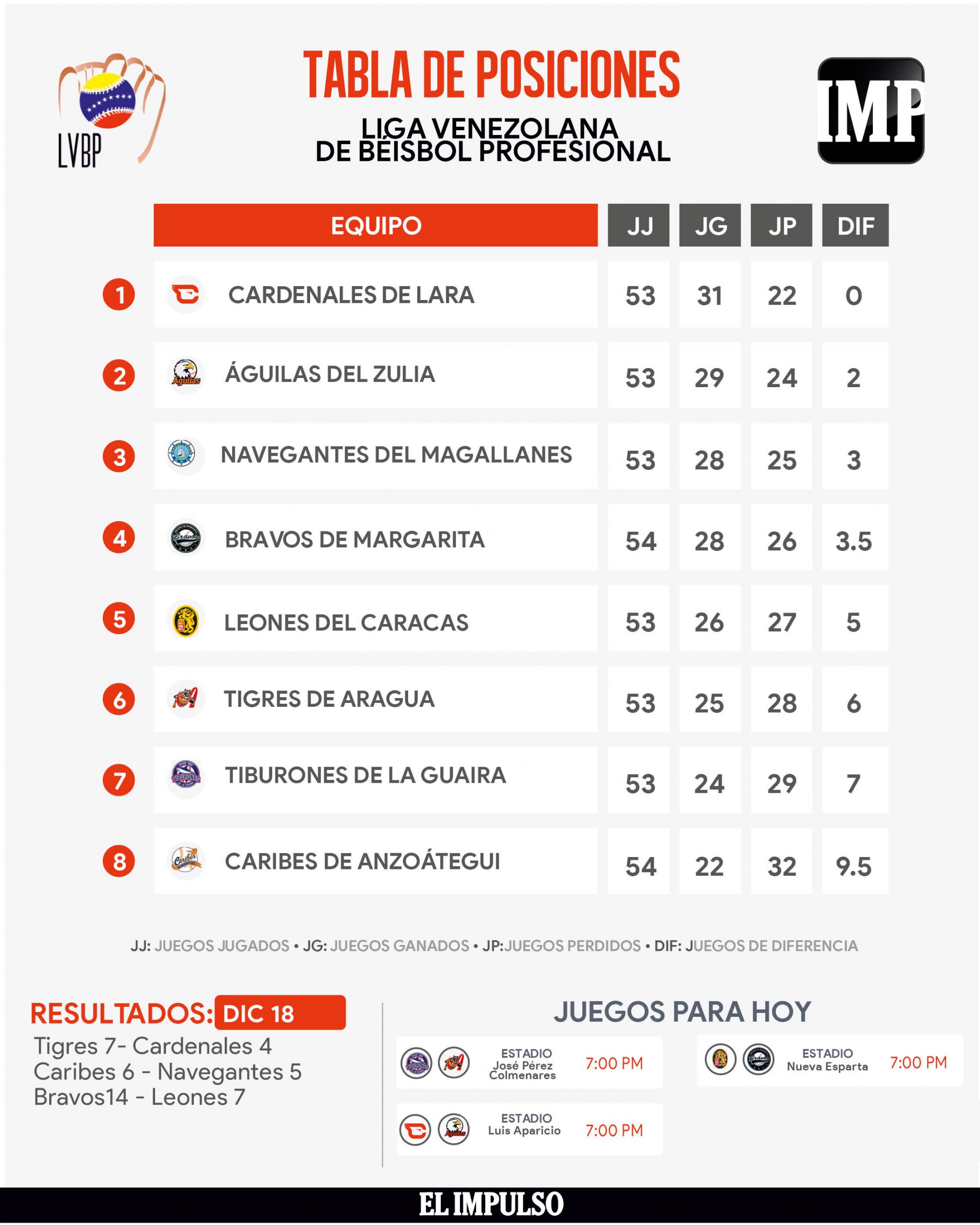 ▷ InfografíaIMP | Cardenales siguen al frente, pero la pelea por el Round Robin se intensifica en la LVBP #19Dic ▷ InfografíaIMP | Cardenales siguen al frente, pero la pelea por el Round Robin se intensifica en la LVBP #19Dic